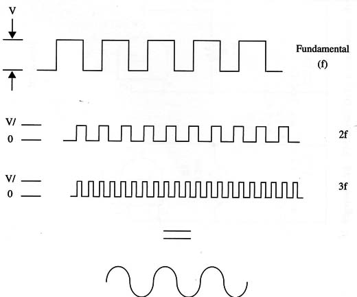 Figure 1 – A sinewave can be synthesuzed from square signals
