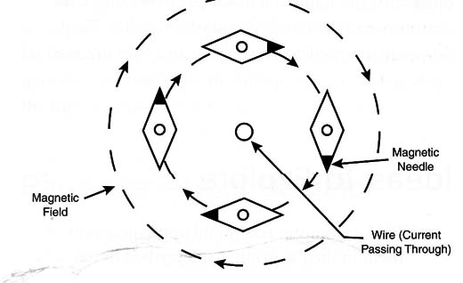 Figure 1 – The field of a current
