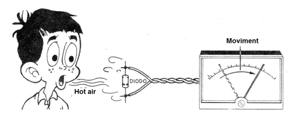 Figure 2 - Detecting rapid temperature variations
