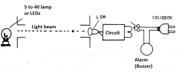 Figure 3 - Activating an alarm
Figure 3 - Activating an alarm
