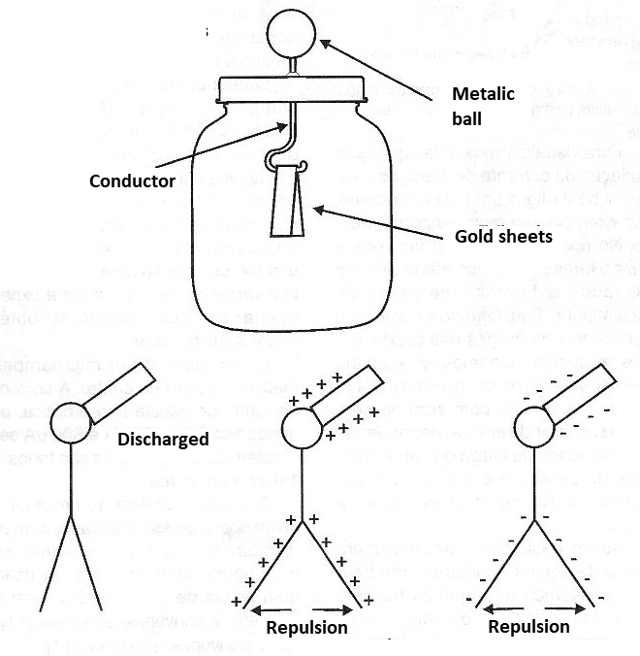 Gold Sheets electroscope
