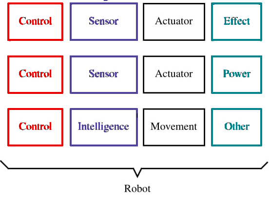 Figure 1    Blocks are ganged to form a complete project.
