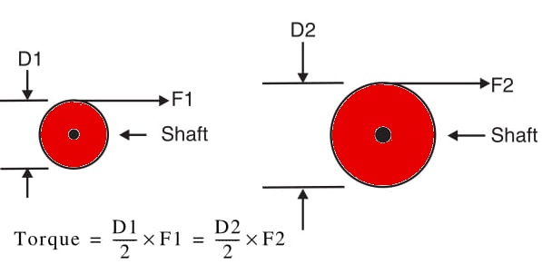 Figure 2    Torque is constant for a motor.
