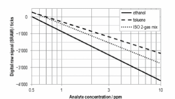 Figure 3 - Performance with ethanol
