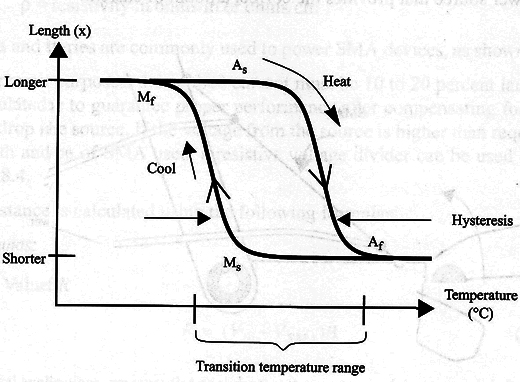 Figure 1 - Hysteresis
Figure 1 - Hysteresis