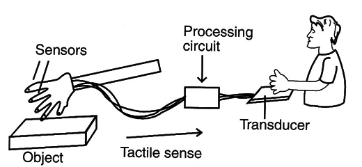 Figure 1 – The basic idea of the project
