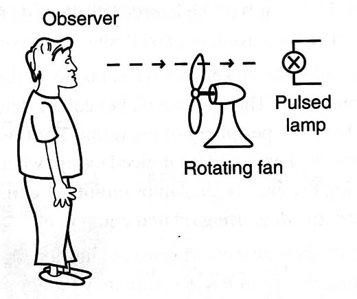 Figure 1 – The stroboscopic effect
