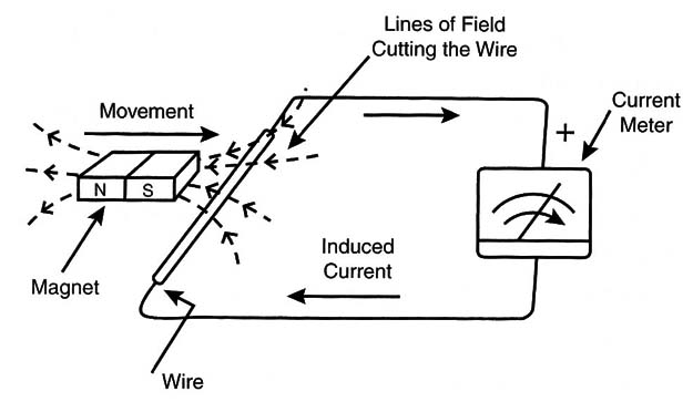 Figure 2 – A current is induced by a variable field
Figure 2 – A current is induced by a variable field
