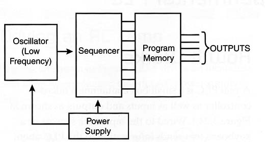 Figure 2 – Block diagram for our PLC
