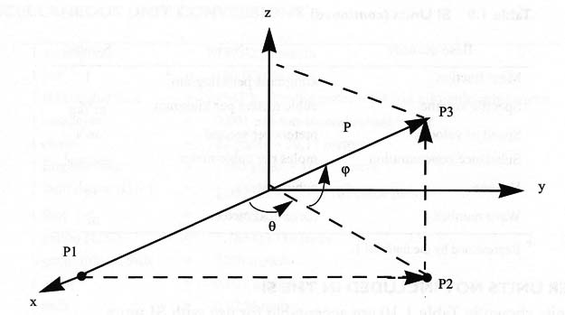 Spherical to cartesian
