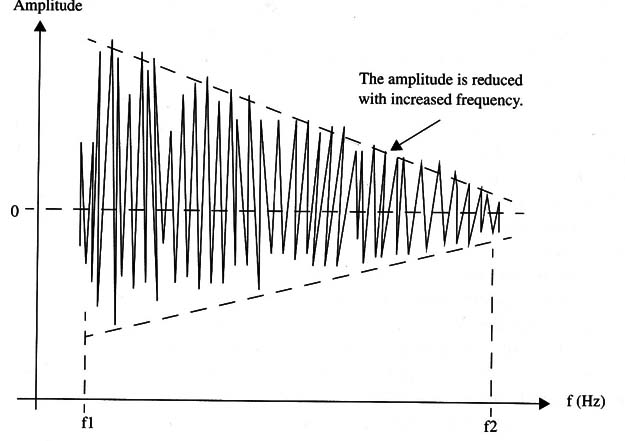 Figure 4 – pink noise spectrum (betweem f1 and f2)
