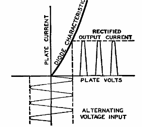 Figure 4 – Rectification by a diode
