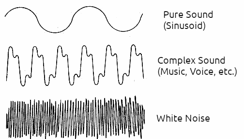Figure 1 – Representation of white noise, compared to other sounds.
