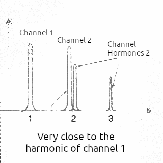 Figure 9 – Improper adjustments in tone recognizers.
Figure 9 – Improper adjustments in tone recognizers.