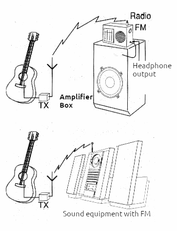 Figure 3 – Receiving signals from the transmitter to a guitar or wireless guitar.
Figure 3 – Receiving signals from the transmitter to a guitar or wireless guitar.