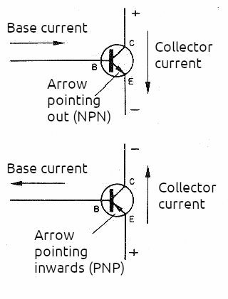 Figure 3 – NPN and PNP transistors conduct current in different ways. Observe your direction of circulation.
Figure 3 – NPN and PNP transistors conduct current in different ways. Observe your direction of circulation.