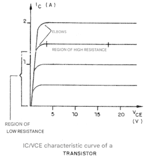 Figure 1 – Characteristic curve of Q1 Figure 1 – Characteristic curve of Q1